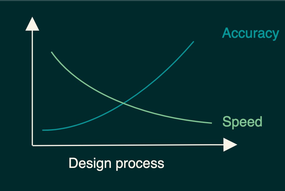 Graph showing traditional methods have low accuracy and high speed at the start of the design process, transitioning to high accuracy and low speed at the end of the design process.