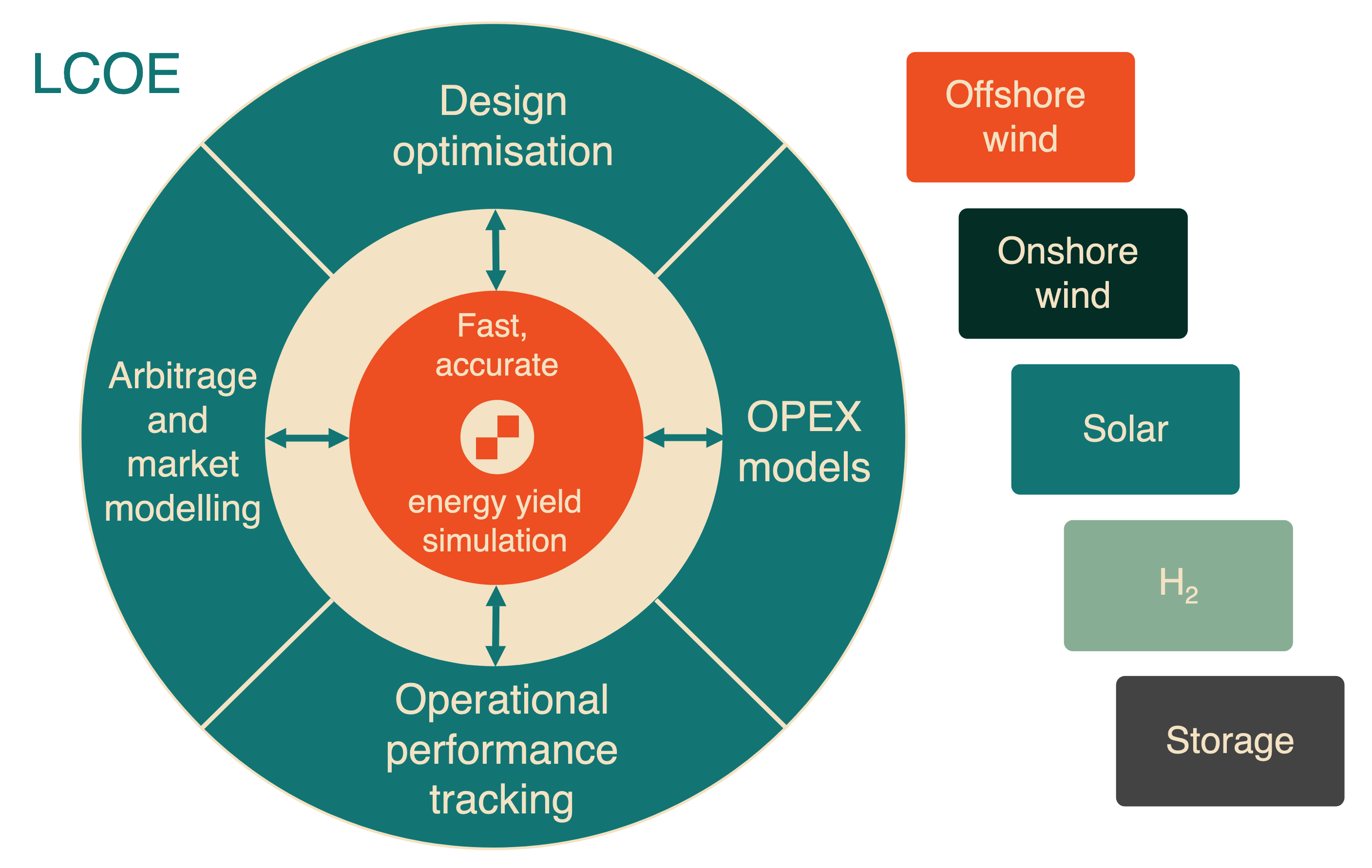 Graphic demonstrating Boxkite's fast accurate energy yield simulation contributes to LCOE via links to design optimisation, arbitrage, performance tracking and OPEX models.