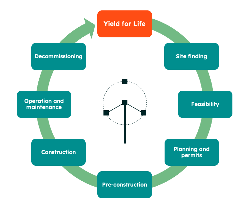 Circular diagram showing Boxkite can be used to generate yield estimates throughout the life of a wind farm, from initial site finding through to decomissioning.